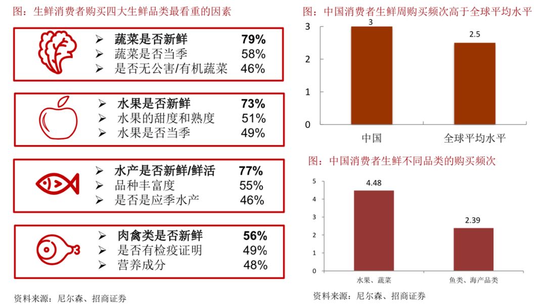 零售電商行業(yè)中“品類和時(shí)間”的消費(fèi)頻率