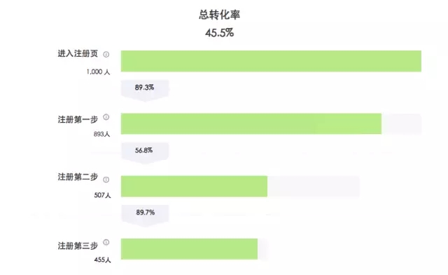 7000 字深度總結(jié)：運(yùn)營(yíng)必備的 15 個(gè)數(shù)據(jù)分析方法