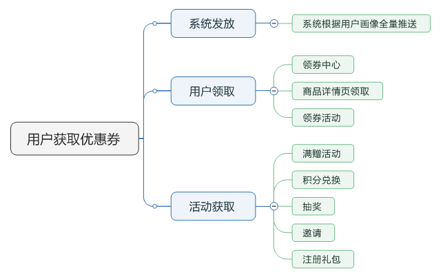 了解電商優(yōu)惠券的一生，看完這篇就足夠了！