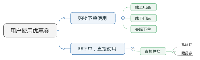 了解電商優(yōu)惠券的一生，看完這篇就足夠了！