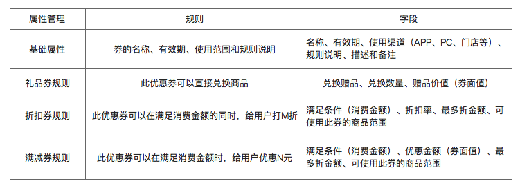 了解電商優(yōu)惠券的一生，看完這篇就足夠了！