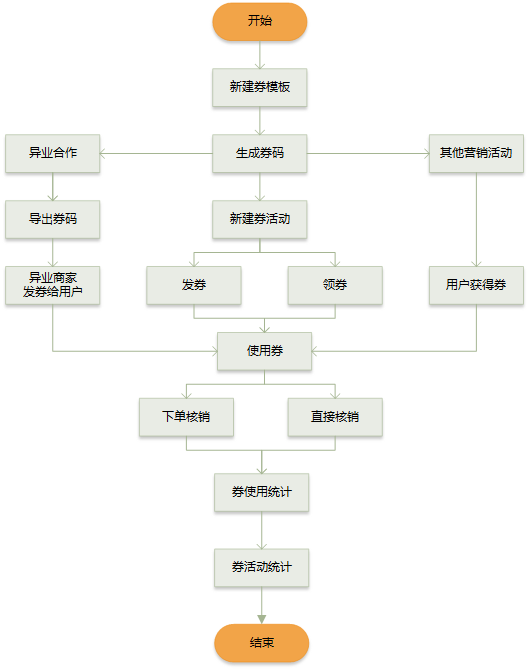 了解電商優(yōu)惠券的一生，看完這篇就足夠了！