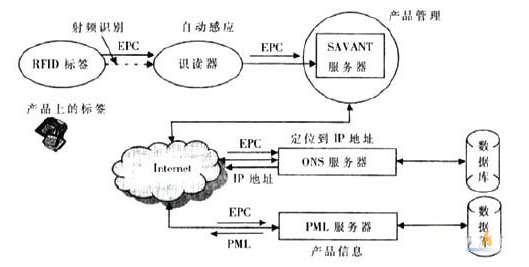 RFID技術(shù)在移動電子商務(wù)上有什么作為