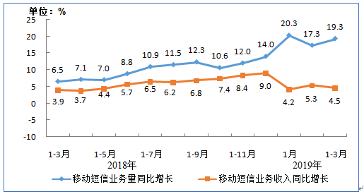 智能化+自動(dòng)化，助力互金短信營(yíng)銷新變革