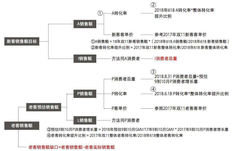 如何做好一個電商Campaign（2.0版）