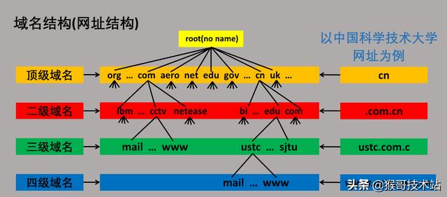 一文看懂：網址，URL，域名，IP地址，DNS，域名解析