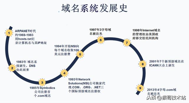 一文看懂：網址，URL，域名，IP地址，DNS，域名解析