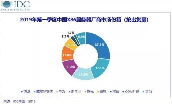 云計算沖擊舊IT 服務(wù)器銷量下跌趨勢會一去不返么？ 