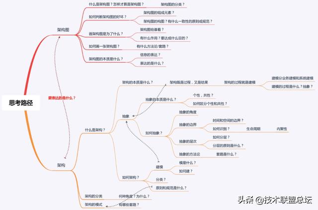 如何畫好一張架構(gòu)圖？