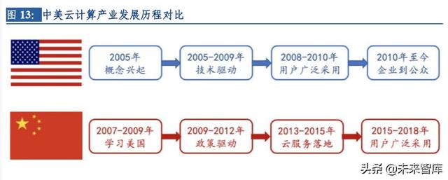 云計(jì)算行業(yè)深度研究及投資機(jī)會(huì)分析：風(fēng)起云涌，驅(qū)動(dòng)未來(lái)