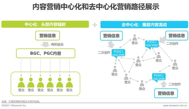 互聯(lián)網時代，用內容營銷為企業(yè)賦能