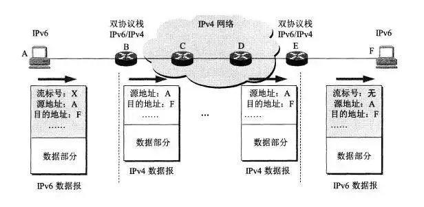 從 IPv4 到 IPv6 過渡，無法錯過這些知識點