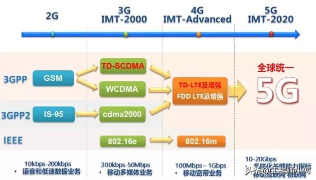 做通信的你，這九大5G問題你不懂就OUT了