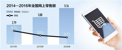 電商到底給我們帶來了什么？