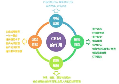 CRM對(duì)企業(yè)有什么用？