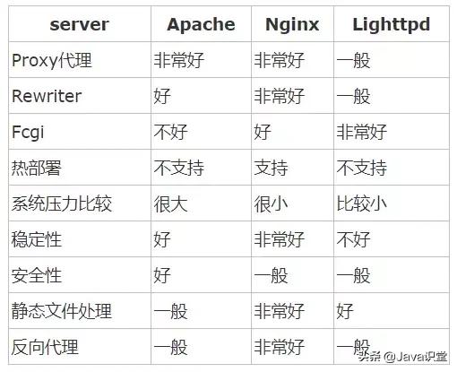 Nginx的作用詳解，為什么在web服務(wù)器中nginx的比例越來(lái)越高？