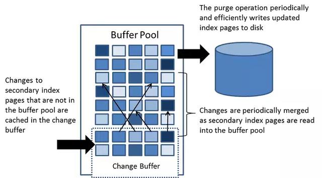 你居然還不知道Mysql存儲(chǔ)引擎InnoDB分為內(nèi)存架構(gòu)、磁盤架構(gòu)？