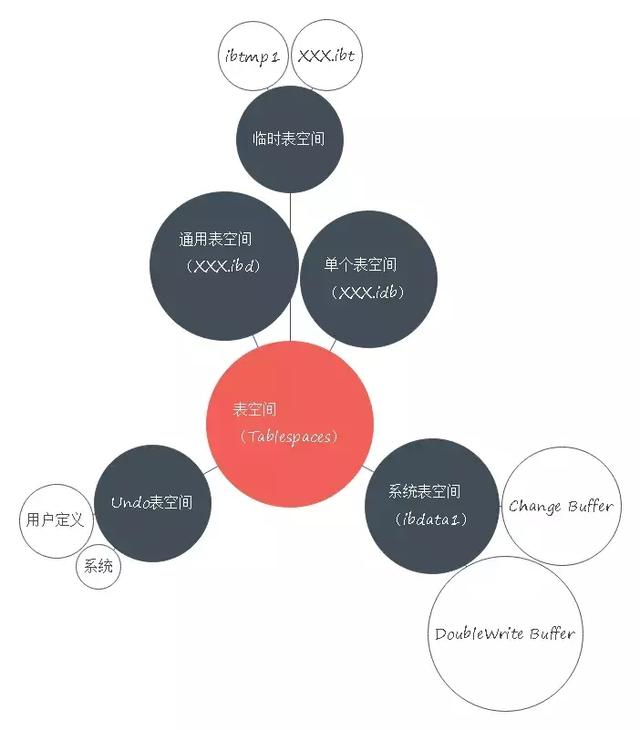 你居然還不知道Mysql存儲(chǔ)引擎InnoDB分為內(nèi)存架構(gòu)、磁盤架構(gòu)？