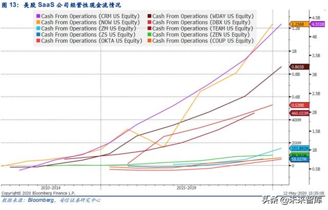 云計算專題報告：SaaS，計算機中的消費股