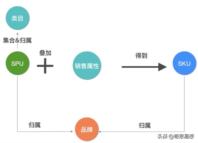 電商體系商品中心設計拆解