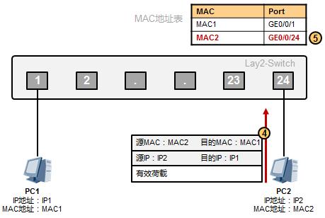 以太網(wǎng)數(shù)據(jù)傳輸原理是這樣的，值得收藏