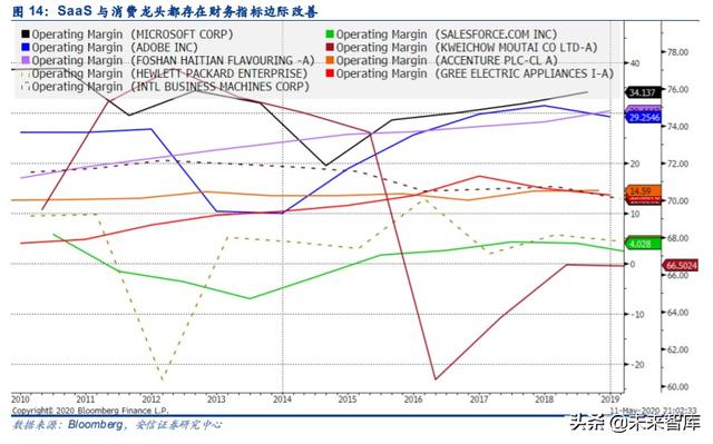 云計算專題報告：SaaS，計算機中的消費股