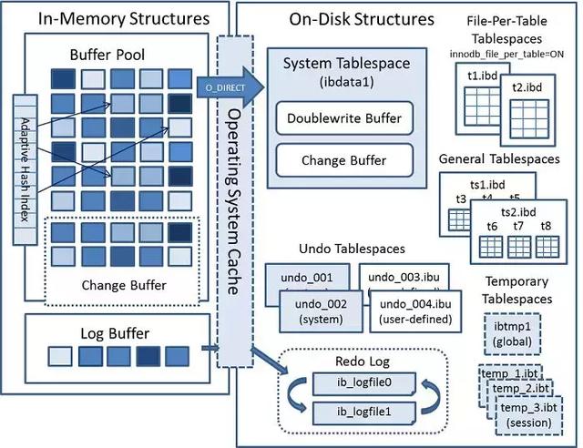 你居然還不知道Mysql存儲(chǔ)引擎InnoDB分為內(nèi)存架構(gòu)、磁盤架構(gòu)？