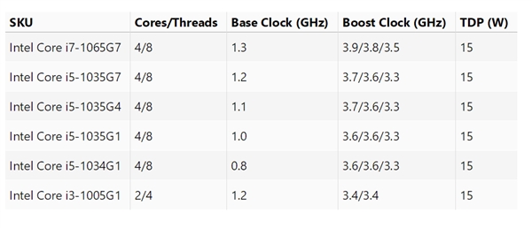 Intel十代酷睿移動(dòng)版型號(hào)規(guī)格曝光：15W塞進(jìn)6核心