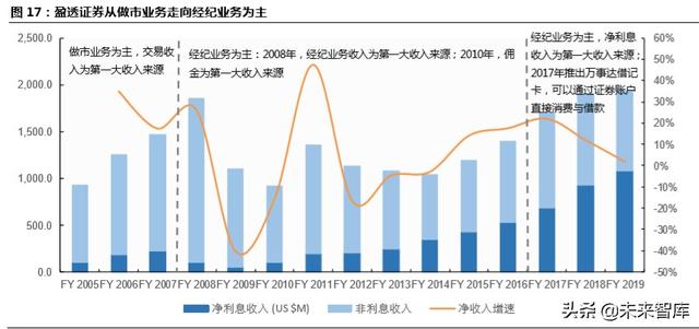 跨境互聯(lián)網(wǎng)券商，開啟個人財富管理新篇章