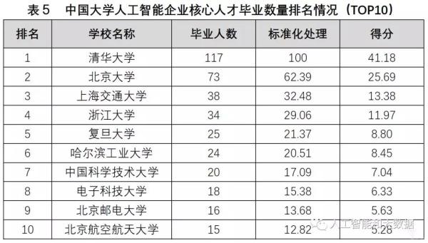 中國高校人工智能專業(yè)大排名：清華、浙大、上海交大位列前三