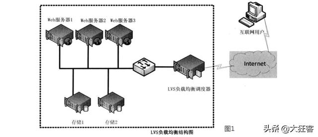 終于把服務(wù)器負載均衡和客戶端負載均衡講清楚了