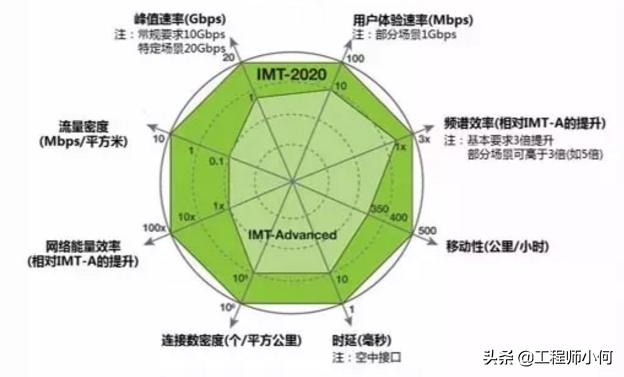 做通信的你，這九大5G問題你不懂就OUT了