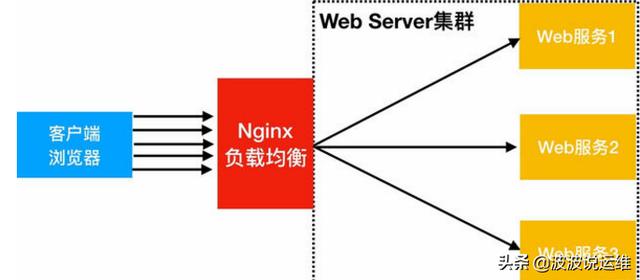 一文看懂nginx如何配置跨域，值得收藏