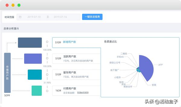 自動化營銷如何顛覆傳統(tǒng)模式，推進電商APP用戶轉(zhuǎn)化