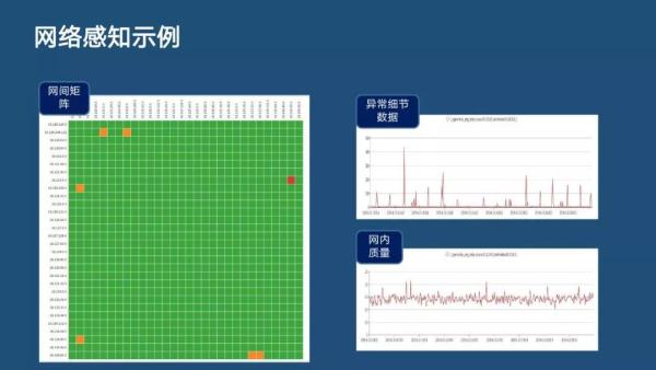 分布式主動(dòng)感知在智能運(yùn)維中的實(shí)踐|分享實(shí)錄