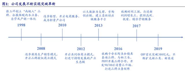 【公司深度】南極電商：產(chǎn)業(yè)鏈賦能構(gòu)建多品類新零售品牌巨頭