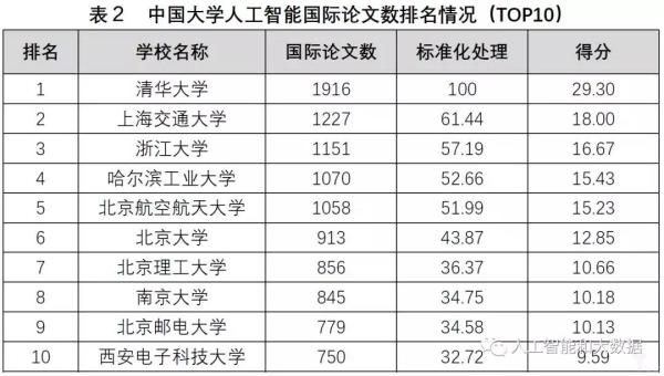 中國(guó)高校人工智能專業(yè)大排名：清華、浙大、上海交大位列前三