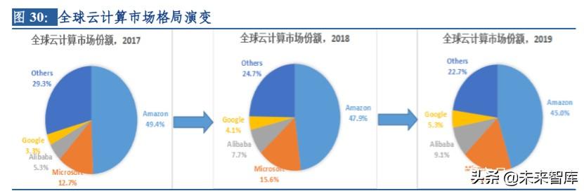 云計(jì)算行業(yè)深度研究及投資機(jī)會(huì)分析：風(fēng)起云涌，驅(qū)動(dòng)未來(lái)