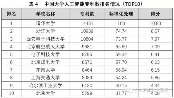 中國(guó)高校人工智能專業(yè)大排名：清華、浙大、上海交大位列前三