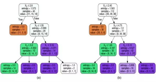 根據(jù)數(shù)據(jù)的大小形成不同的樹狀結(jié)構(gòu)