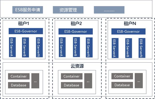 當(dāng)企業(yè)服務(wù)總線遇到云服務(wù)