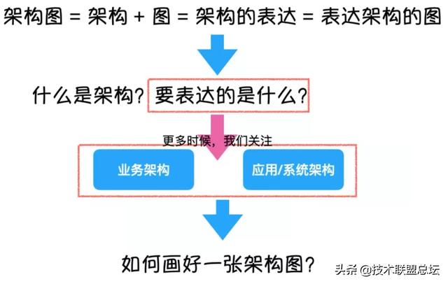 如何畫好一張架構(gòu)圖？