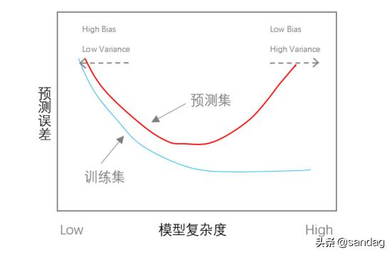 如何評(píng)價(jià)算法的好壞？