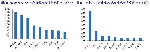 【公司深度】南極電商：產(chǎn)業(yè)鏈賦能構(gòu)建多品類(lèi)新零售品牌巨頭