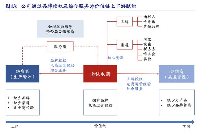 【公司深度】南極電商：產(chǎn)業(yè)鏈賦能構(gòu)建多品類(lèi)新零售品牌巨頭