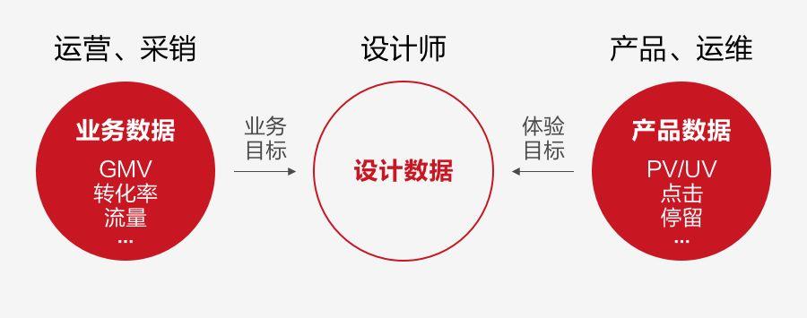 如何用數(shù)據(jù)提升運營活動設(shè)計，你不能錯過這些