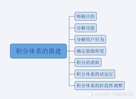 如何搭建合理的積分體系？