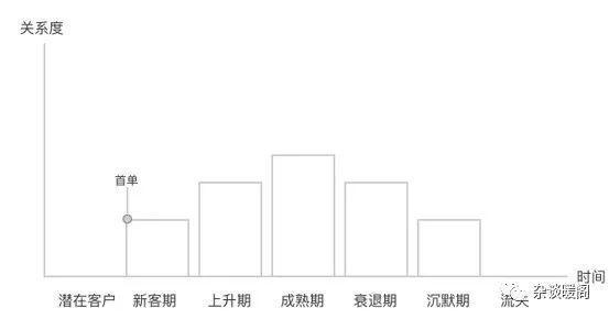 解構(gòu)電商、O2O：營(yíng)銷(xiāo)渠道的“快捷方式”——CRM