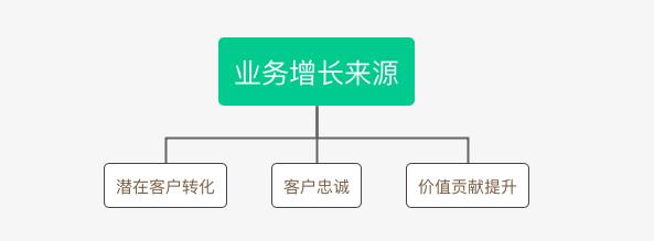 B2B行業(yè)的CRM業(yè)務(wù)長啥樣？