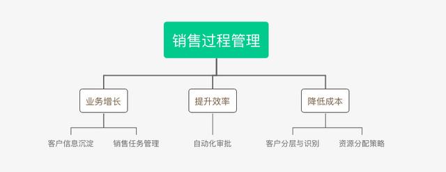 B2B行業(yè)的CRM業(yè)務長啥樣？